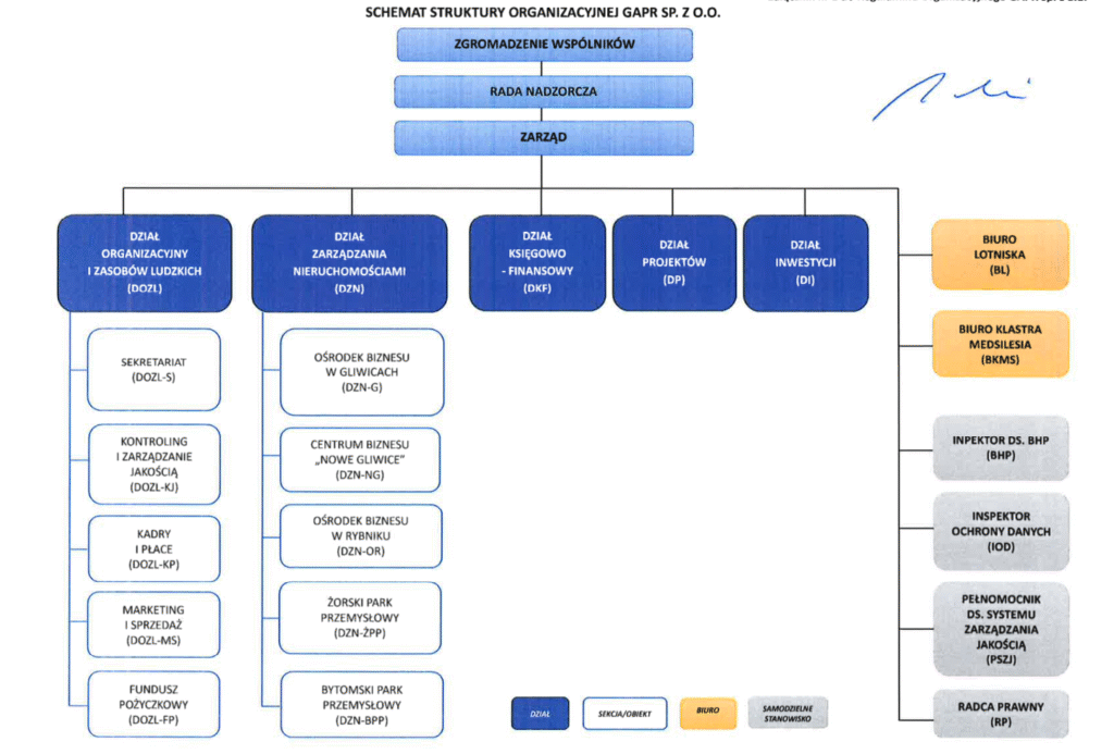 Struktura organizacyjna Spółki